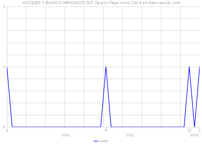 VAZQUEZ Y BLANCO ABOGADOS SLP (Spain) Page visits 2024 