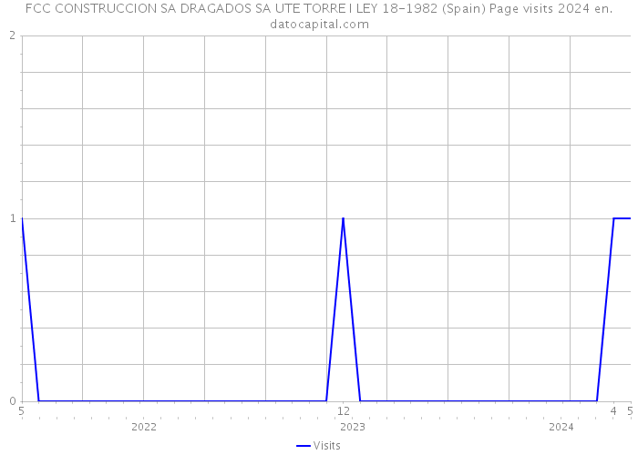 FCC CONSTRUCCION SA DRAGADOS SA UTE TORRE I LEY 18-1982 (Spain) Page visits 2024 