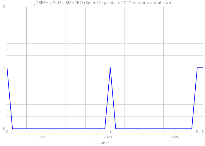 JOSEBA URKIZU BIZARRO (Spain) Page visits 2024 