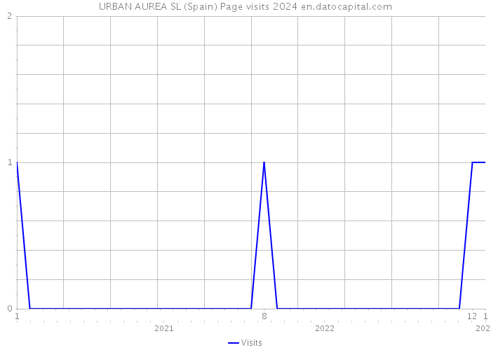 URBAN AUREA SL (Spain) Page visits 2024 