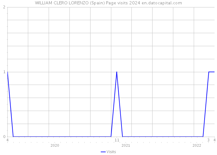 WILLIAM CLERO LORENZO (Spain) Page visits 2024 