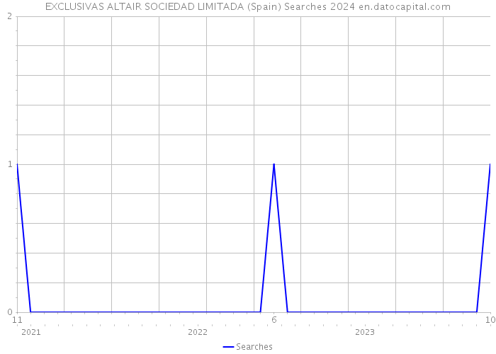 EXCLUSIVAS ALTAIR SOCIEDAD LIMITADA (Spain) Searches 2024 
