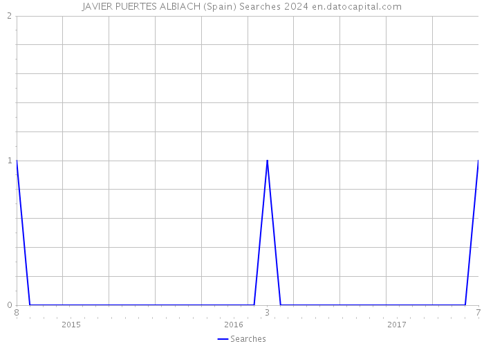 JAVIER PUERTES ALBIACH (Spain) Searches 2024 
