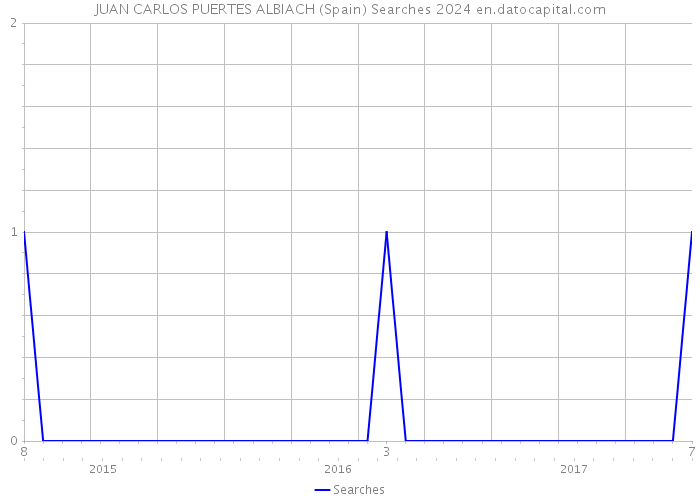 JUAN CARLOS PUERTES ALBIACH (Spain) Searches 2024 