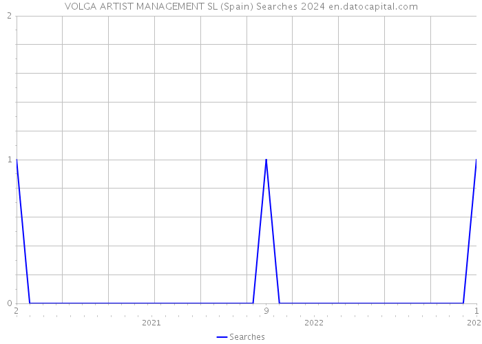 VOLGA ARTIST MANAGEMENT SL (Spain) Searches 2024 