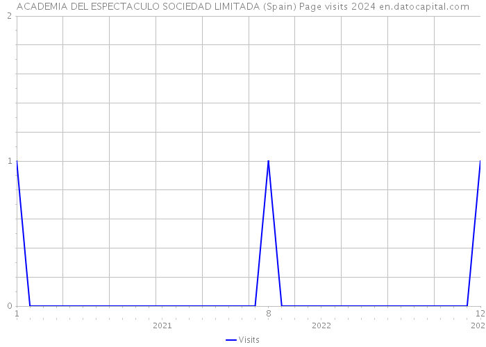 ACADEMIA DEL ESPECTACULO SOCIEDAD LIMITADA (Spain) Page visits 2024 