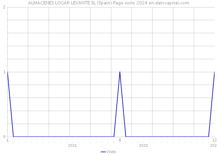 ALMACENES LOGAR LEVANTE SL (Spain) Page visits 2024 