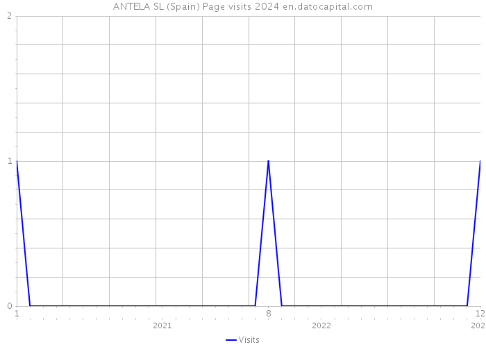 ANTELA SL (Spain) Page visits 2024 