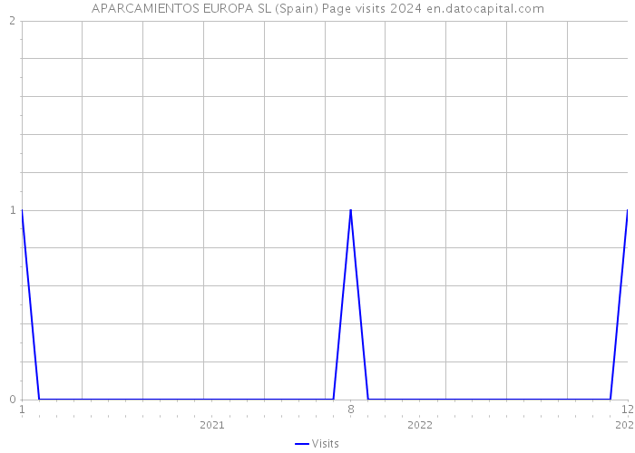 APARCAMIENTOS EUROPA SL (Spain) Page visits 2024 