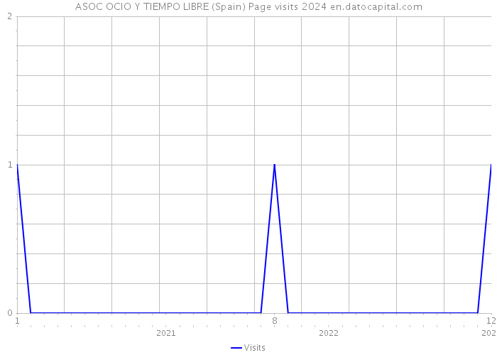 ASOC OCIO Y TIEMPO LIBRE (Spain) Page visits 2024 