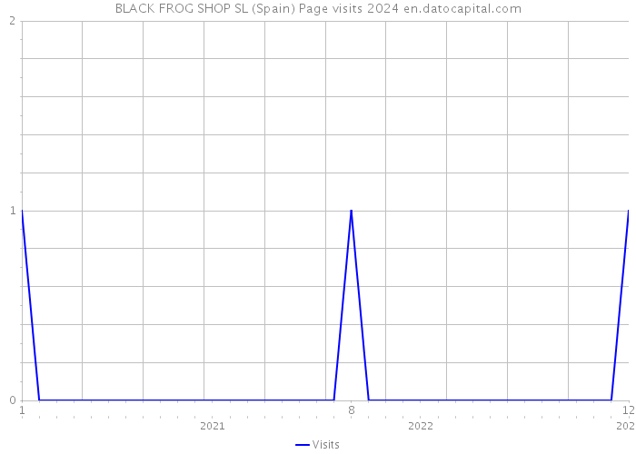BLACK FROG SHOP SL (Spain) Page visits 2024 