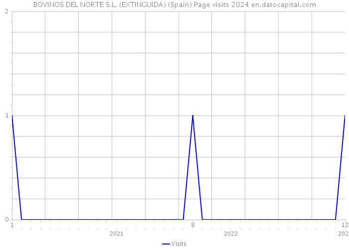 BOVINOS DEL NORTE S.L. (EXTINGUIDA) (Spain) Page visits 2024 