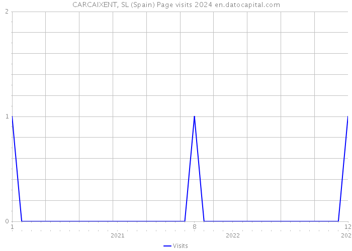 CARCAIXENT, SL (Spain) Page visits 2024 