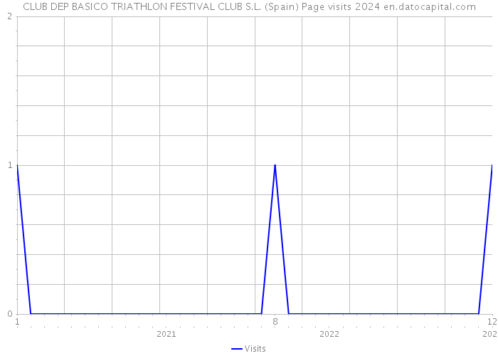 CLUB DEP BASICO TRIATHLON FESTIVAL CLUB S.L. (Spain) Page visits 2024 