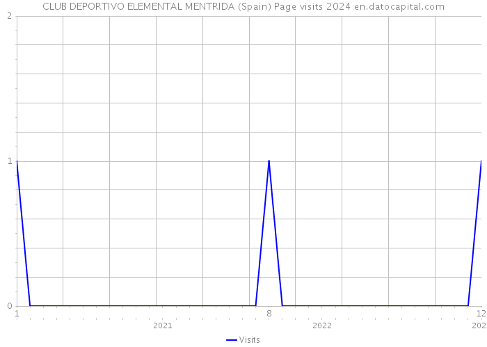 CLUB DEPORTIVO ELEMENTAL MENTRIDA (Spain) Page visits 2024 