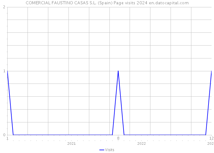 COMERCIAL FAUSTINO CASAS S.L. (Spain) Page visits 2024 