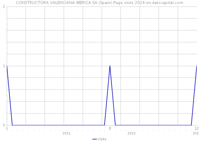CONSTRUCTORA VALENCIANA IBERICA SA (Spain) Page visits 2024 
