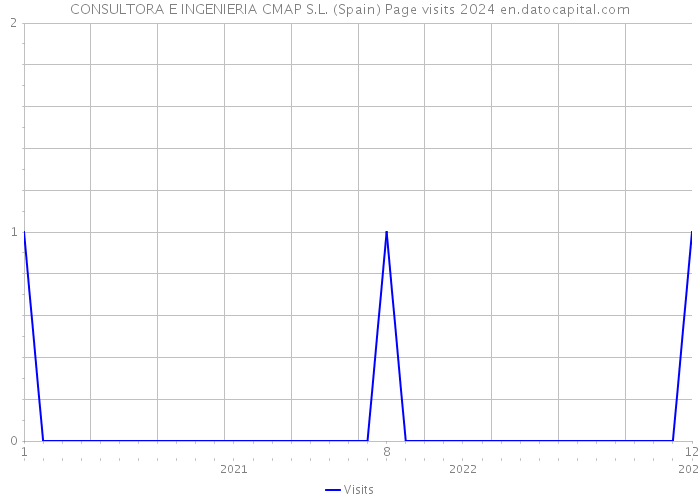 CONSULTORA E INGENIERIA CMAP S.L. (Spain) Page visits 2024 