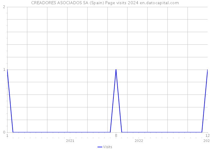 CREADORES ASOCIADOS SA (Spain) Page visits 2024 