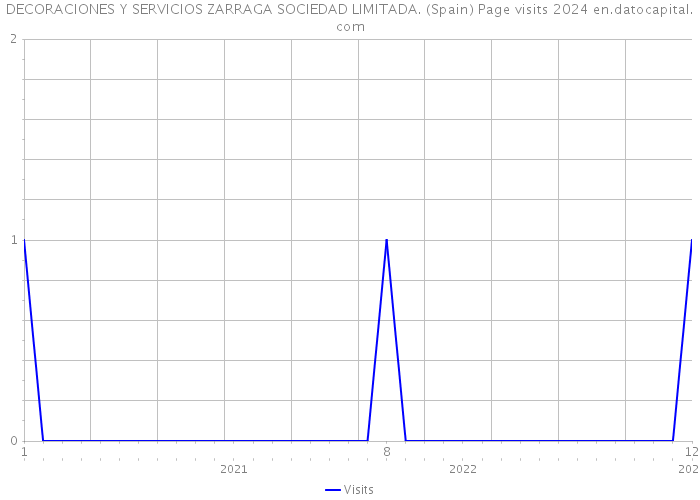 DECORACIONES Y SERVICIOS ZARRAGA SOCIEDAD LIMITADA. (Spain) Page visits 2024 