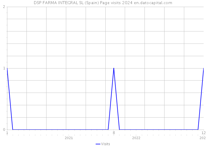 DSP FARMA INTEGRAL SL (Spain) Page visits 2024 