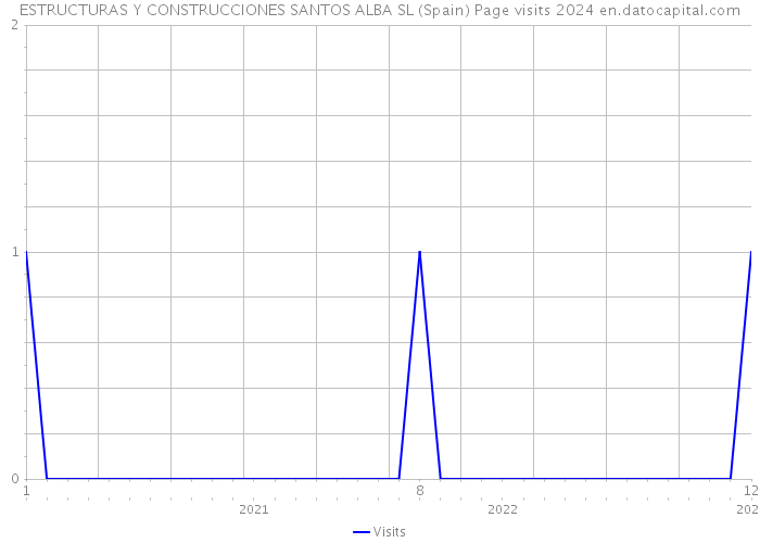 ESTRUCTURAS Y CONSTRUCCIONES SANTOS ALBA SL (Spain) Page visits 2024 