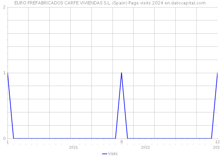 EURO PREFABRICADOS CARFE VIVIENDAS S.L. (Spain) Page visits 2024 