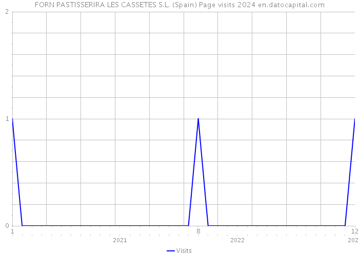 FORN PASTISSERIRA LES CASSETES S.L. (Spain) Page visits 2024 