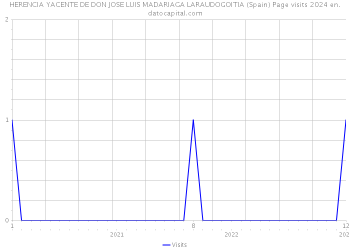 HERENCIA YACENTE DE DON JOSE LUIS MADARIAGA LARAUDOGOITIA (Spain) Page visits 2024 