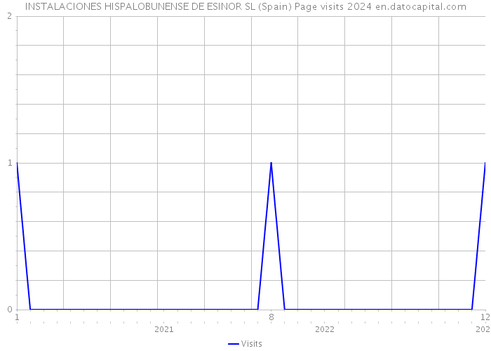 INSTALACIONES HISPALOBUNENSE DE ESINOR SL (Spain) Page visits 2024 