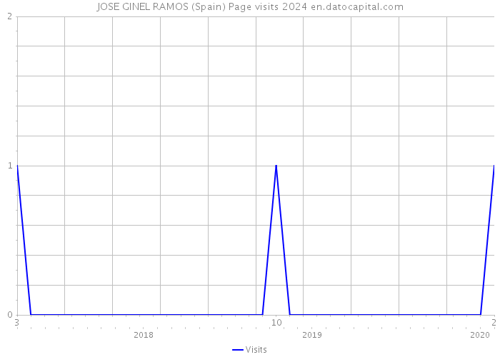 JOSE GINEL RAMOS (Spain) Page visits 2024 