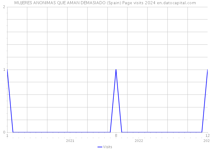 MUJERES ANONIMAS QUE AMAN DEMASIADO (Spain) Page visits 2024 