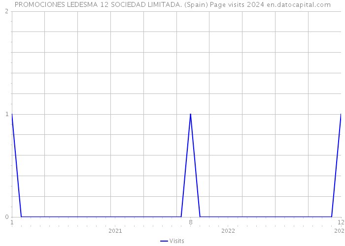 PROMOCIONES LEDESMA 12 SOCIEDAD LIMITADA. (Spain) Page visits 2024 