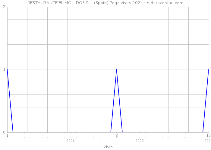 RESTAURANTE EL MOLI DOS S.L. (Spain) Page visits 2024 