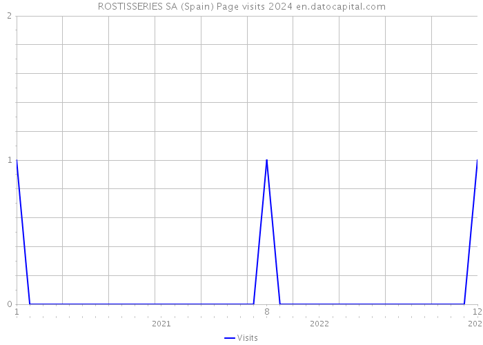 ROSTISSERIES SA (Spain) Page visits 2024 