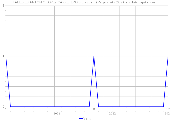TALLERES ANTONIO LOPEZ CARRETERO S.L. (Spain) Page visits 2024 