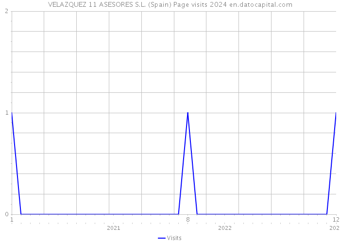 VELAZQUEZ 11 ASESORES S.L. (Spain) Page visits 2024 