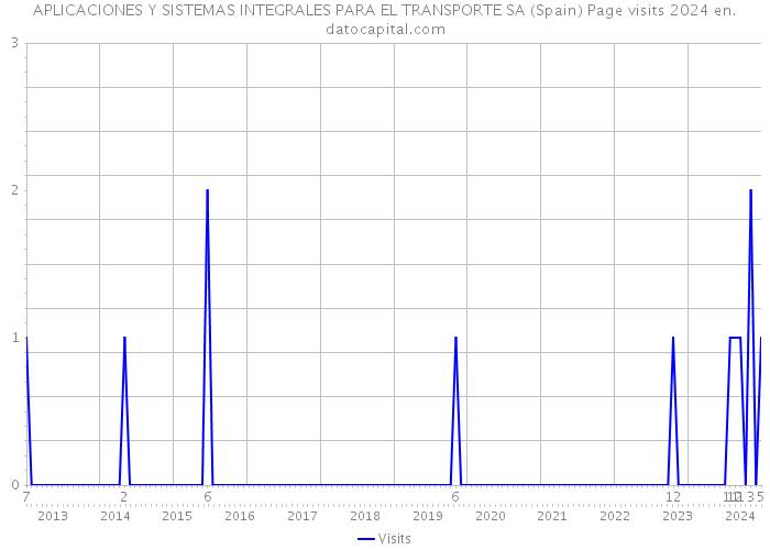 APLICACIONES Y SISTEMAS INTEGRALES PARA EL TRANSPORTE SA (Spain) Page visits 2024 