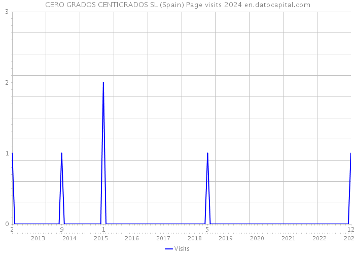 CERO GRADOS CENTIGRADOS SL (Spain) Page visits 2024 