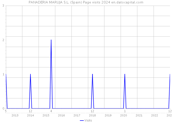 PANADERIA MARUJA S.L. (Spain) Page visits 2024 