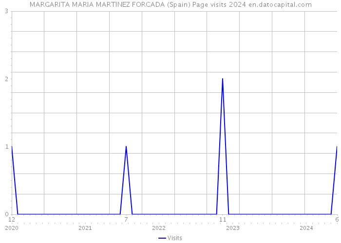 MARGARITA MARIA MARTINEZ FORCADA (Spain) Page visits 2024 