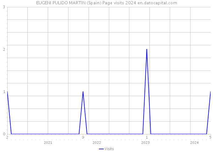 EUGENI PULIDO MARTIN (Spain) Page visits 2024 