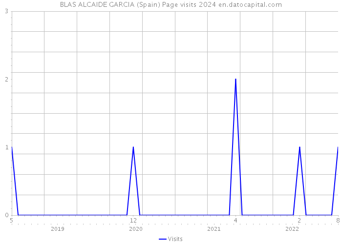 BLAS ALCAIDE GARCIA (Spain) Page visits 2024 