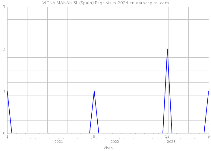 VIGNA MANAN SL (Spain) Page visits 2024 