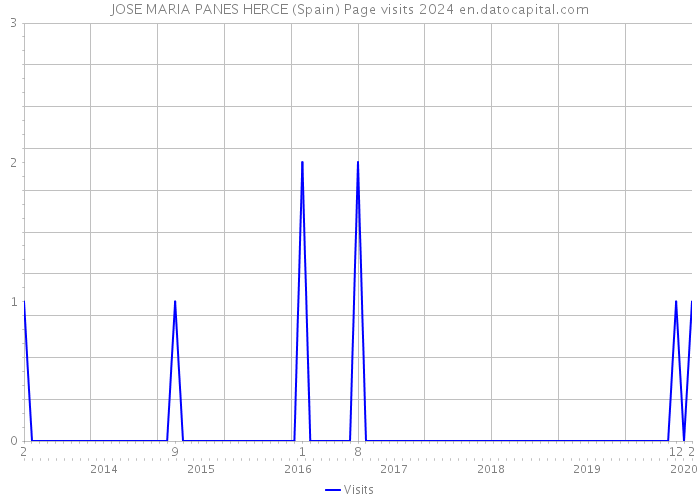 JOSE MARIA PANES HERCE (Spain) Page visits 2024 