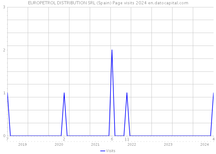 EUROPETROL DISTRIBUTION SRL (Spain) Page visits 2024 