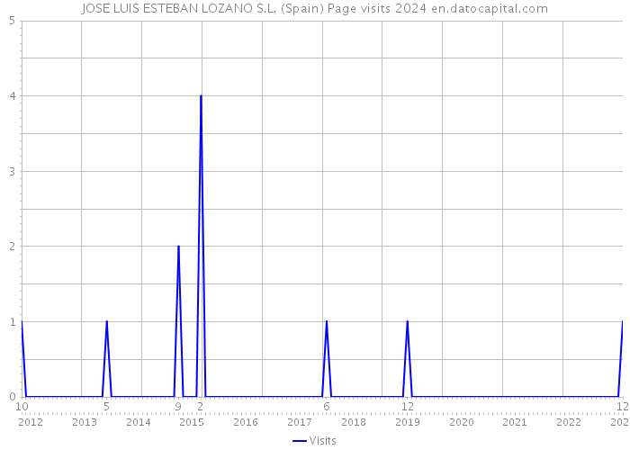 JOSE LUIS ESTEBAN LOZANO S.L. (Spain) Page visits 2024 