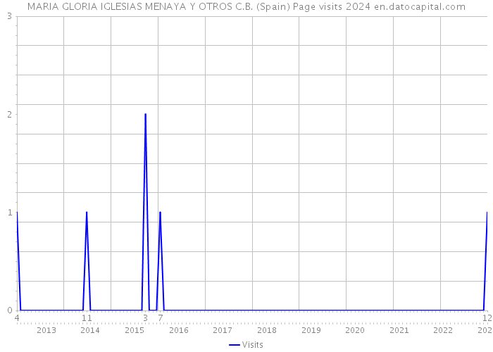 MARIA GLORIA IGLESIAS MENAYA Y OTROS C.B. (Spain) Page visits 2024 