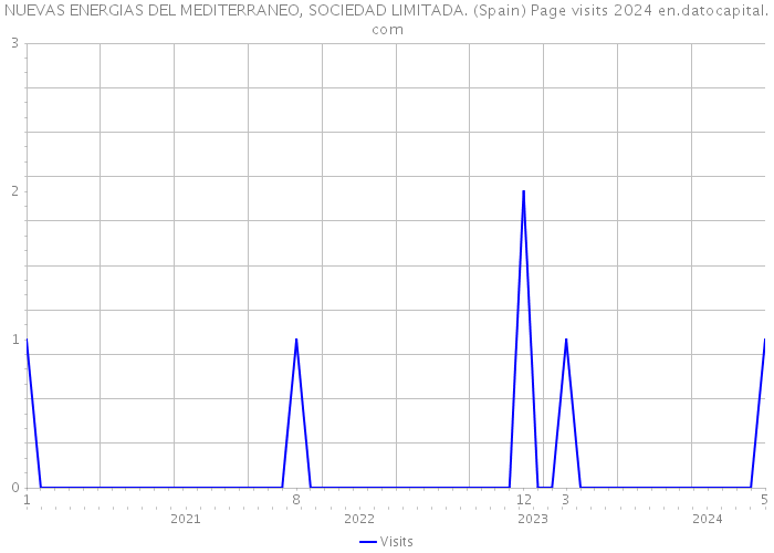 NUEVAS ENERGIAS DEL MEDITERRANEO, SOCIEDAD LIMITADA. (Spain) Page visits 2024 