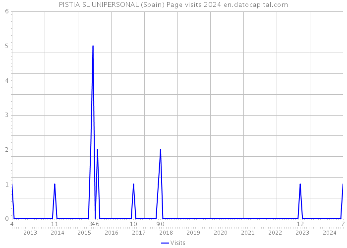 PISTIA SL UNIPERSONAL (Spain) Page visits 2024 